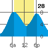 Coyote Creek tide chart for Friday, November 28, 2025