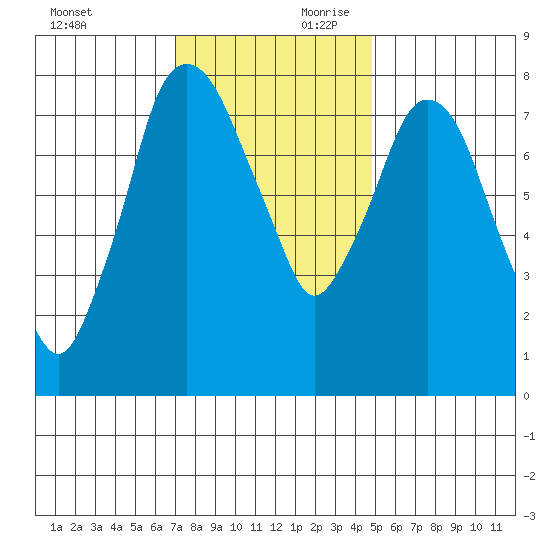 Coyote Creek tide chart for Saturday, November 29, 2025