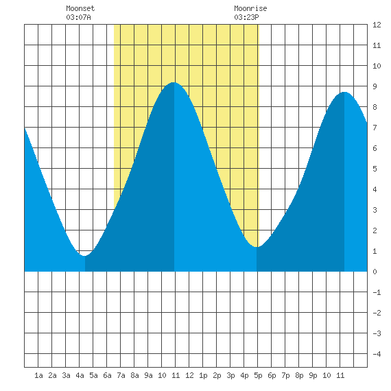 Coyote Creek tide chart for Sunday, November 2, 2025