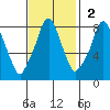 Coyote Creek tide chart for Sunday, November 2, 2025