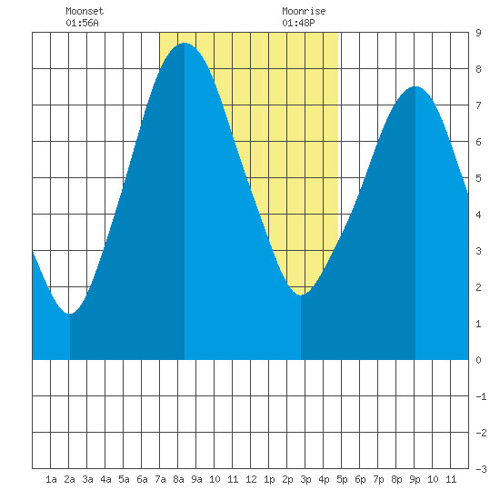 Coyote Creek tide chart for Sunday, November 30, 2025