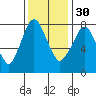Coyote Creek tide chart for Sunday, November 30, 2025