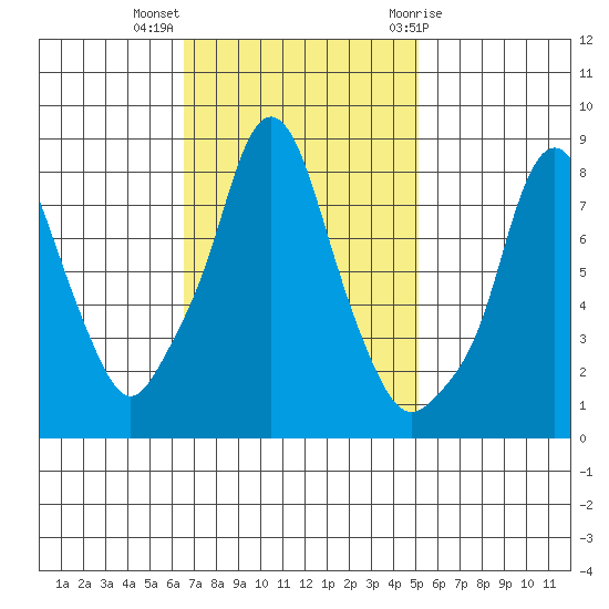 Coyote Creek tide chart for Monday, November 3, 2025