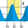 Coyote Creek tide chart for Monday, November 3, 2025