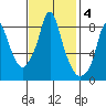 Coyote Creek tide chart for Tuesday, November 4, 2025