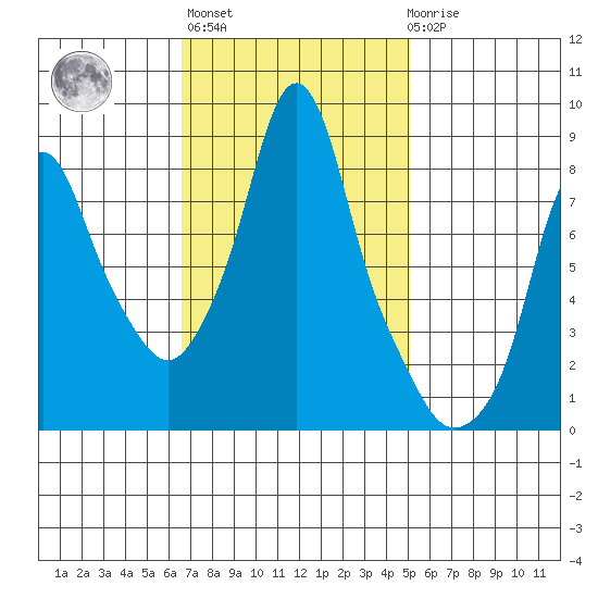 Coyote Creek tide chart for Wednesday, November 5, 2025
