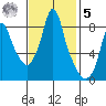 Coyote Creek tide chart for Wednesday, November 5, 2025
