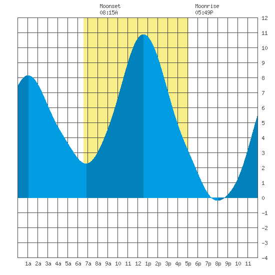 Coyote Creek tide chart for Thursday, November 6, 2025