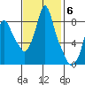Coyote Creek tide chart for Thursday, November 6, 2025