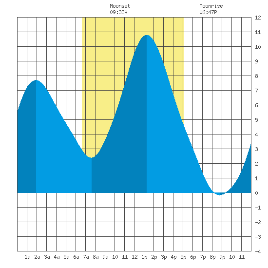 Coyote Creek tide chart for Friday, November 7, 2025