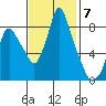 Coyote Creek tide chart for Friday, November 7, 2025