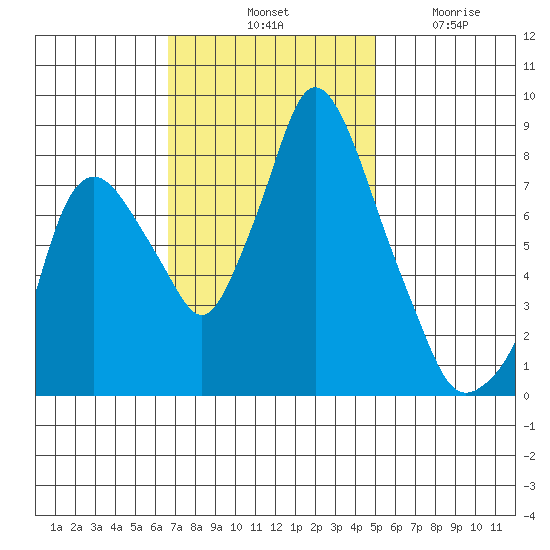 Coyote Creek tide chart for Saturday, November 8, 2025