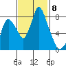 Coyote Creek tide chart for Saturday, November 8, 2025