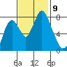Coyote Creek tide chart for Sunday, November 9, 2025