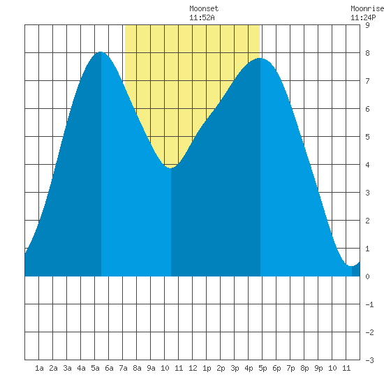 Coyote Creek tide chart for Wednesday, December 10, 2025