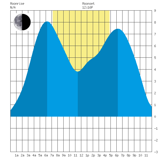 Coyote Creek tide chart for Thursday, December 11, 2025