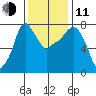 Coyote Creek tide chart for Thursday, December 11, 2025