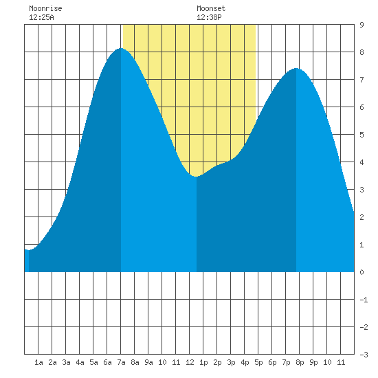 Coyote Creek tide chart for Friday, December 12, 2025