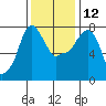 Coyote Creek tide chart for Friday, December 12, 2025