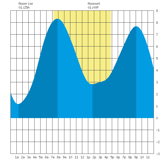Coyote Creek tide chart for Saturday, December 13, 2025