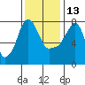 Coyote Creek tide chart for Saturday, December 13, 2025