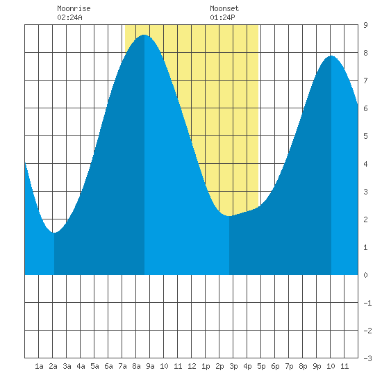 Coyote Creek tide chart for Sunday, December 14, 2025
