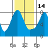 Coyote Creek tide chart for Sunday, December 14, 2025