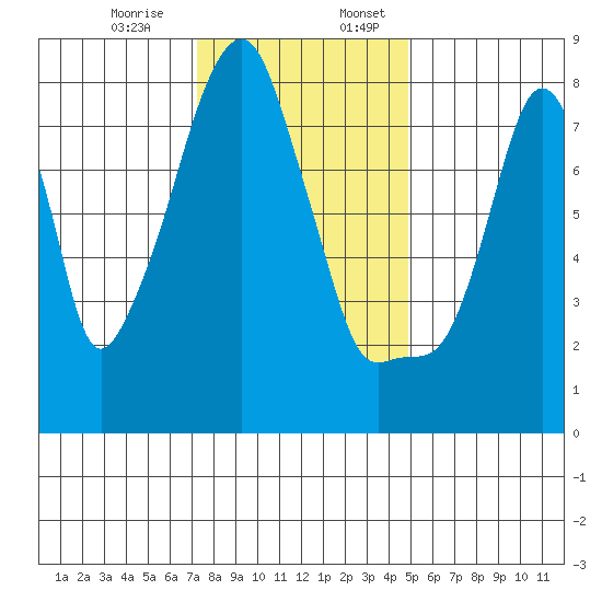 Coyote Creek tide chart for Monday, December 15, 2025