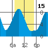 Coyote Creek tide chart for Monday, December 15, 2025