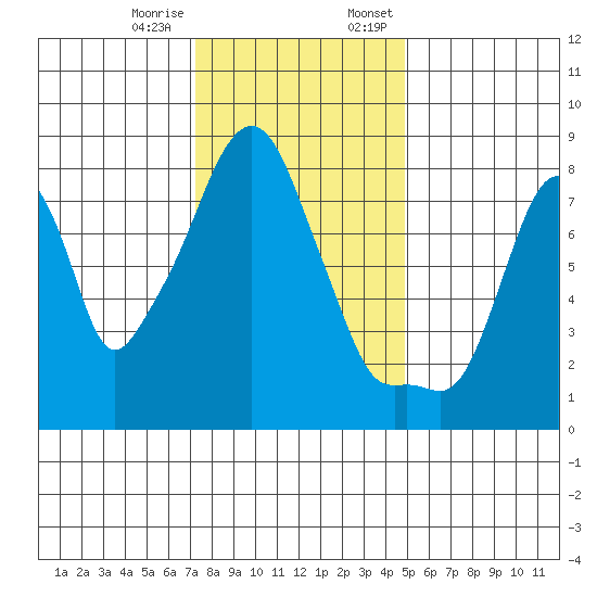 Coyote Creek tide chart for Tuesday, December 16, 2025