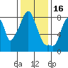 Coyote Creek tide chart for Tuesday, December 16, 2025