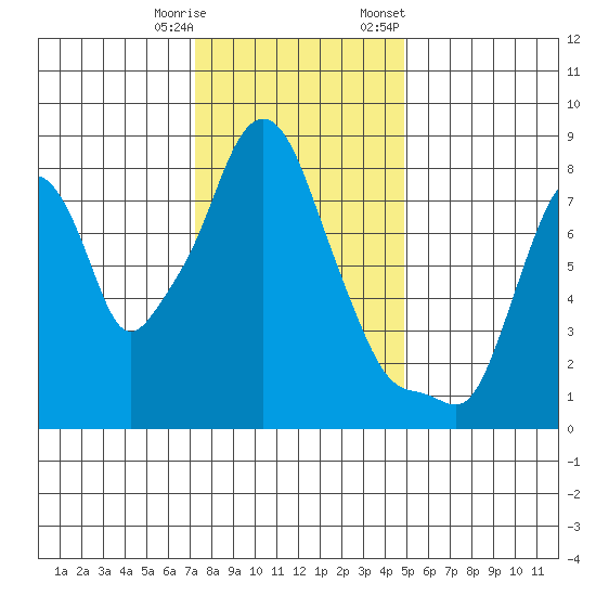 Coyote Creek tide chart for Wednesday, December 17, 2025