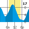 Coyote Creek tide chart for Wednesday, December 17, 2025