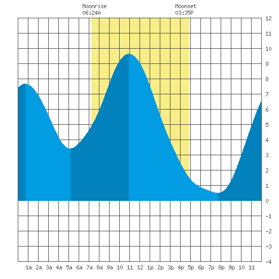 Coyote Creek tide chart for Thursday, December 18, 2025