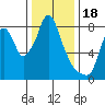 Coyote Creek tide chart for Thursday, December 18, 2025