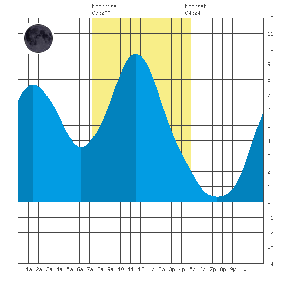 Coyote Creek tide chart for Friday, December 19, 2025