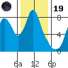 Coyote Creek tide chart for Friday, December 19, 2025