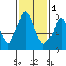 Coyote Creek tide chart for Monday, December 1, 2025