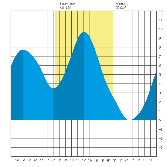 Coyote Creek tide chart for Saturday, December 20, 2025