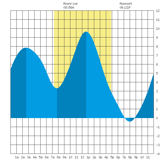 Coyote Creek tide chart for Sunday, December 21, 2025