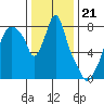 Coyote Creek tide chart for Sunday, December 21, 2025