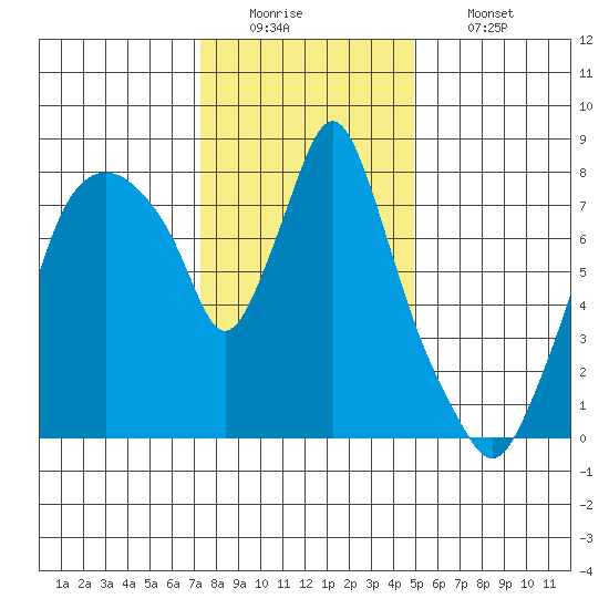Coyote Creek tide chart for Monday, December 22, 2025