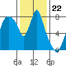 Coyote Creek tide chart for Monday, December 22, 2025