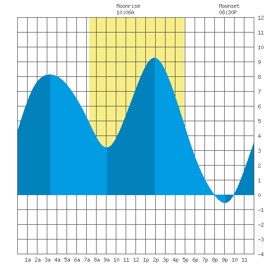 Coyote Creek tide chart for Tuesday, December 23, 2025