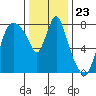 Coyote Creek tide chart for Tuesday, December 23, 2025