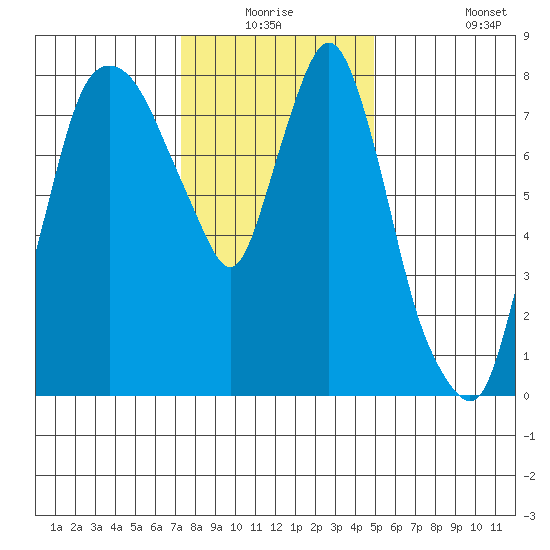 Coyote Creek tide chart for Wednesday, December 24, 2025