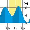 Coyote Creek tide chart for Wednesday, December 24, 2025