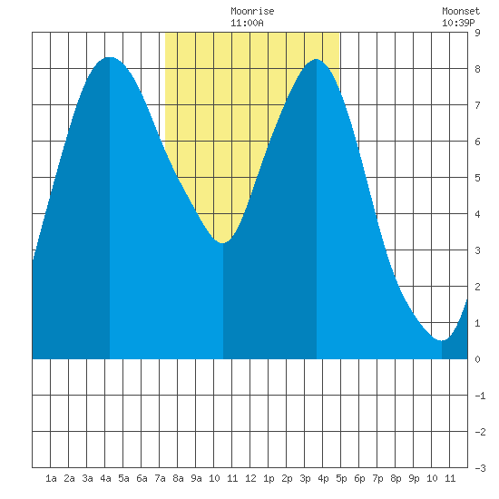 Coyote Creek tide chart for Thursday, December 25, 2025