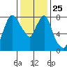 Coyote Creek tide chart for Thursday, December 25, 2025