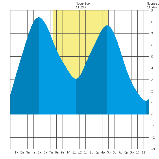 Coyote Creek tide chart for Friday, December 26, 2025